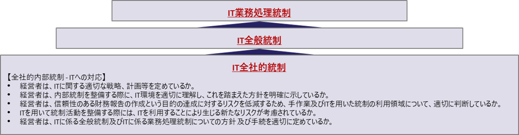 IT業務処理統制 IT全般統制 IT全社的統制 【会社的内部統制・ITへの対応】・経営者は、ITに関する適切な戦略、計画等を定めているか。・経営者は、内部統制を整備する際に、IT環境を適切に理解し、これを踏まえた方針を明確に示しているか。・経営者は、信頼性のある財務報告の作成という目的の達成により生じるリスクを低減するため、手作業及びITを用いた統制の利用領域について、適切に判断しているか。・ITを用いた統制活動を整備する際には、ITを利用することにより生じる新たなリスクが考慮されているか。・経営者は、ITに係る全般統制及びITに係る業務処理統制についての方針及び手続を適切に定めているか。