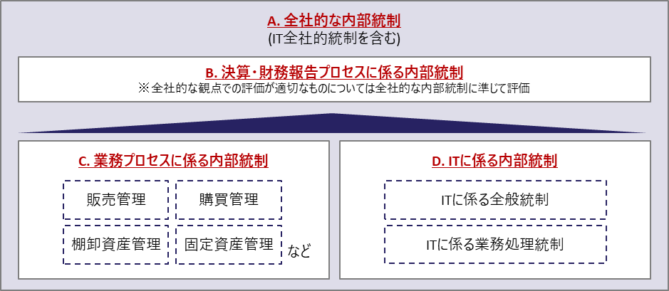 A. 全社的な内部統制(IT全社的統制を含む) B. 決算・財務報告プロセスに係る内部統制 ※ 全社的な観点での評価が適切なものについては全社的な内部統制に準じて評価 C. 業務プロセスに係る内部統制 販売管理 購買管理 棚卸資産管理 固定資産管理など D. ITに係る内部統制 ITに係る全般統制 ITに係る業務処理統制