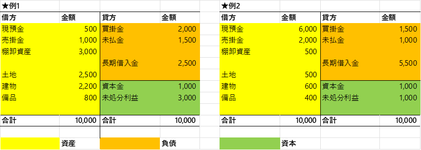 現預金　500 売掛金　1,000 棚卸資産　3,000 土地　2,500 建物　2,200 備品　800 買掛金　2,000 未払金　1,500 長期借入金　2,500 資本金　1,000 未処分利益　3,000 現預金　6,000 売掛金　2,000 棚卸資産　500 土地　500 建物　600 備品　400 買掛金　1,500 未払金　1,000 長期借入金　5,500 資本金　1,000 未処分利益　1,000