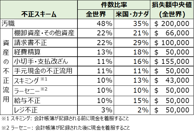 資産の不正流用における個別の不正スキーム別に件数比率