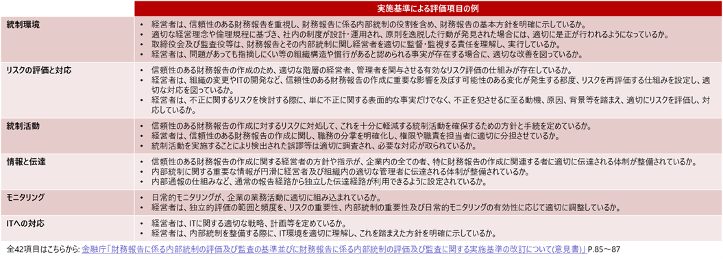 実施基準による評価項目の例 統制環境 ・経営者は、信頼性のある財務報告を実現し、財務報告に係る内部統制の役割を含め、財務報告の基本方針を明確に示しているか。・適切な経理担当や倫理観に基づき、社内の財務方針・運用ルールを明確化し、原則を逸脱した行動が発見された場合には、適切に是正が行われるようになっているか。・取締役会及び監査役等は、財務報告及びその内部統制に関し経営者を適切に監督・監視する責任を理解し、実行しているか。・経営者は、財務報告に対する組織としての組織構造や権限分掌、適切な役割分担がなされているか。 リスクの評価と対応 ・信頼性のある財務報告の作成のため、適切な階層の経営者、管理者を関与させる有効なリスク評価の仕組みが存在しているか。・経営者は、組織の変更やITの開発など、信頼性のある財務報告の作成に重要な影響を及ぼす可能性のある変化が発生する都度、リスクを再評価する仕組みを設定し、適切に対応しているか。・経営者は、不正に関するリスクを検討する際に、単に不正に関する表面的な事実だけでなく、不正を犯させる三要素(動機、機会、正当化)を考慮し、適切にリスクを評価し、対応しているか。 統制活動 ・信頼性のある財務報告の作成に対するリスクに対応して、これを十分に軽減する統制活動を確保するための方針と手続を定めているか。・経営者は、信頼性のある財務報告の作成に関し、職務の分掌を明確化し、権限や職責を担当者に適切に分担させているか。・統制活動を実施することにより検出される異常等は適切に調査され、必要な対応が取られているか。 情報と伝達・信頼性のある財務報告の作成に関する経営者の方針や指示が、企業内の全ての者、特に財務報告の作成に関連する者に適切に伝達される体制が整備されているか。・内部統制に関する重要な情報が円滑に経営者及び組織内の適切な各層に伝達される体制が整備されているか。・内部通報の仕組みなど、通常の報告経路から独立した伝達経路が利用できるように設定されているか。 モニタリング・日常的なモニタリングが、企業の業務活動に適切に組み込まれているか。・経営者は、内部統制の評価の範囲と頻度、リスクの重要性、内部統制の重要性及び日常的モニタリングの有効性に応じて適切に調整しているか。 ITへの対応・経営者は、ITに関する適切な戦略、計画等を定めているか。・経営者は、内部統制を整備する際に、IT環境を適切に理解し、これを踏まえた方針を明確に示しているか。 全42項目はこちらから:金融庁「財務報告に係る内部統制の評価及び監査の基準並びに財務報告に係る内部統制の評価及び監査に関する実施基準の改訂について(意見書)」P.85〜87