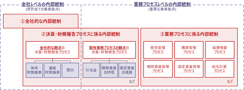 全社レベルの内部統制 (原則全ての事業拠点)① 全社的な内部統制② 決算・財務報告プロセスに係る内部統制 全社的な観点の決算・財務報告プロセス 単体財務諸表 連結財務諸表 開示 固有業務プロセスの観点の決算・財務報告プロセス 引当金 棚卸資産の評価 固定資産の減損など 業務プロセスレベルの内部統制(重要な事業拠点) ③ 業務プロセスに係る内部統制 販売管理プロセス 購買管理プロセス 経費精算プロセス 棚卸資産管理プロセス 固定資産管理プロセス 給与計算プロセスなど