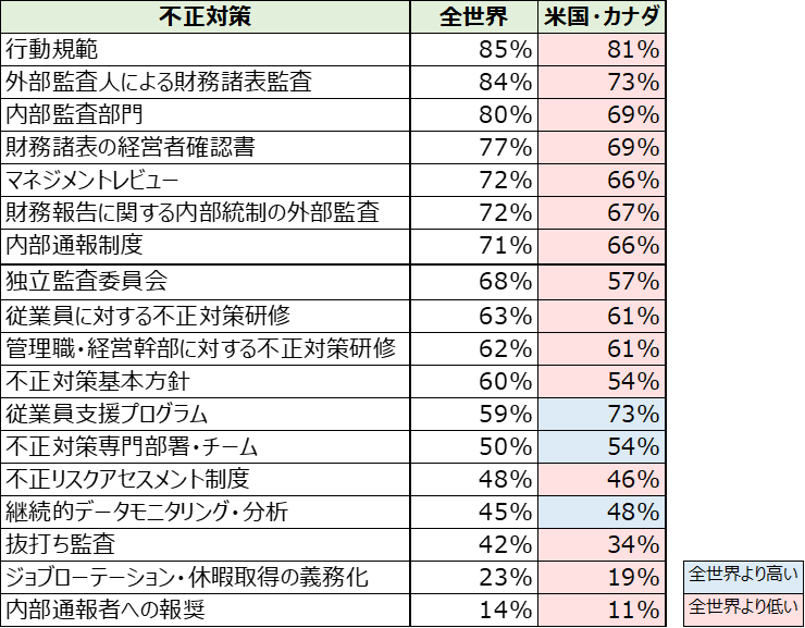 企業が導入している不正対策に関する調査